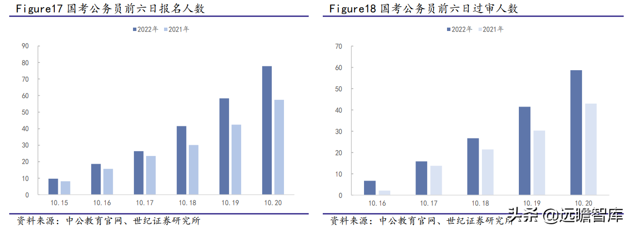 教育行业：考研、公务员报名人数创新高；中等职业教育，学分互认