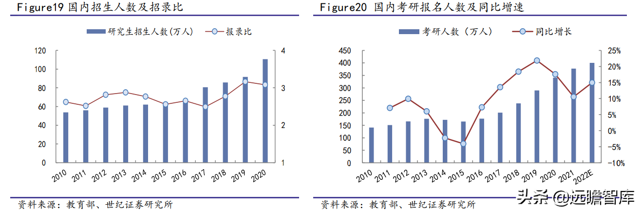 教育行业：考研、公务员报名人数创新高；中等职业教育，学分互认