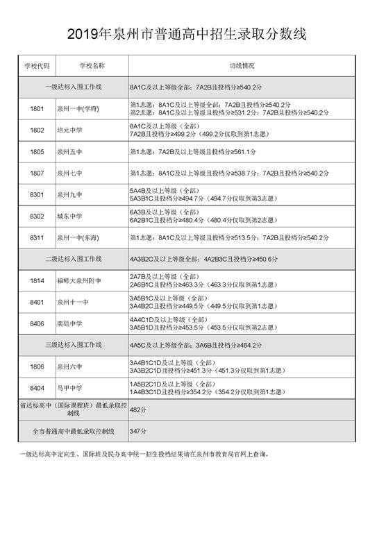 2019福建泉州中考各高中录取分数线