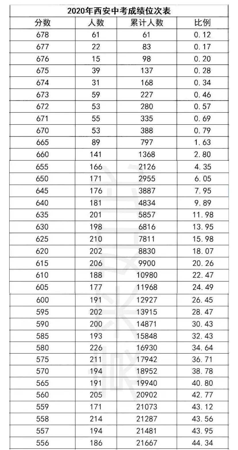 安康2021中考分数线全部大涨！意味着什么？西安中考让人揪心呀