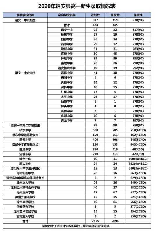 漳州2020年高中录取分数线