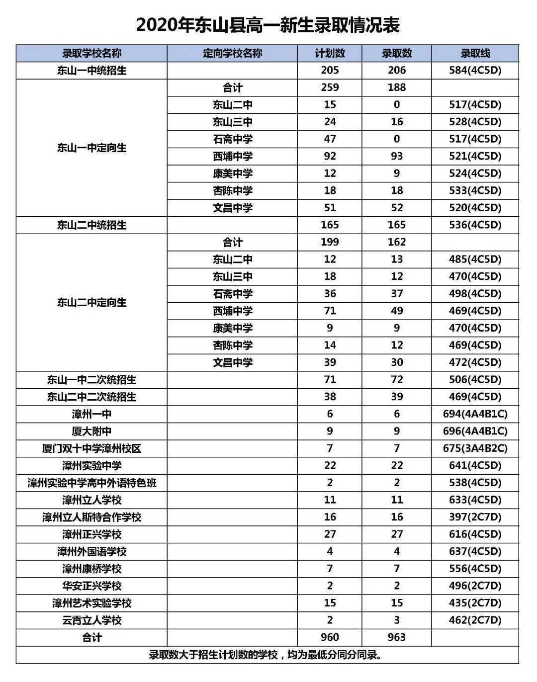 漳州2020年高中录取分数线