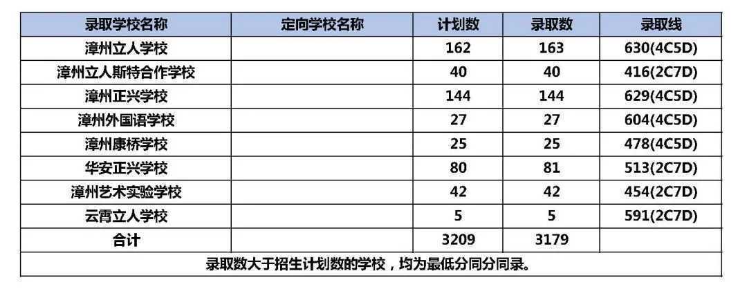 漳州2020年高中录取分数线