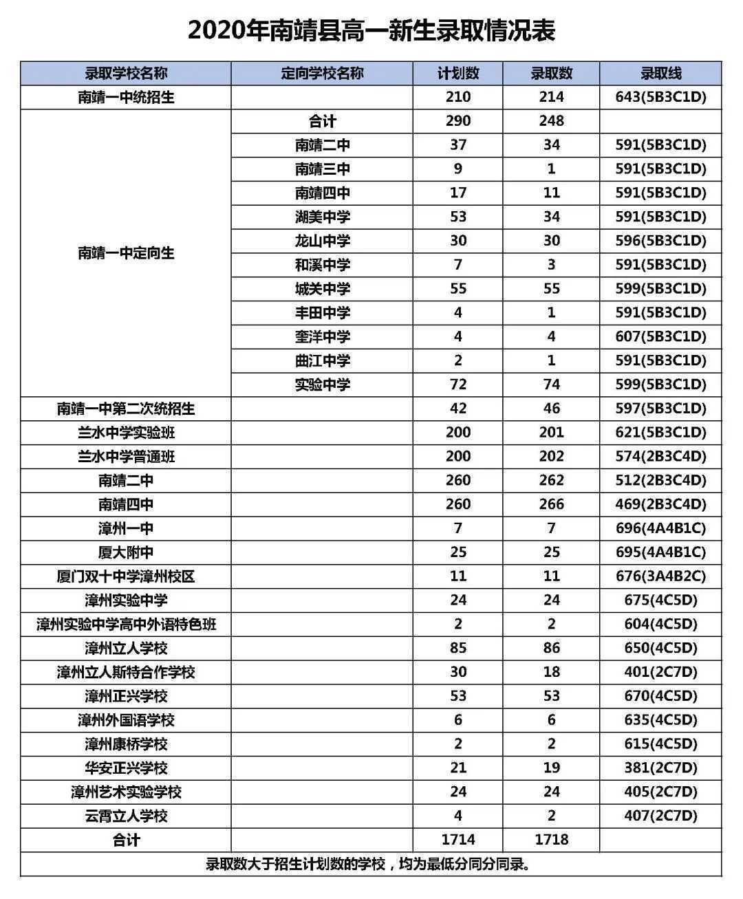 漳州2020年高中录取分数线