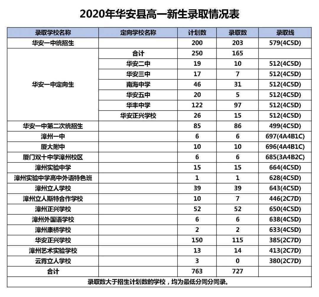 漳州2020年高中录取分数线