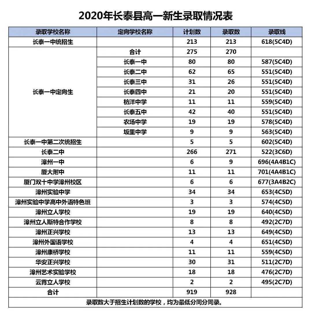 漳州2020年高中录取分数线