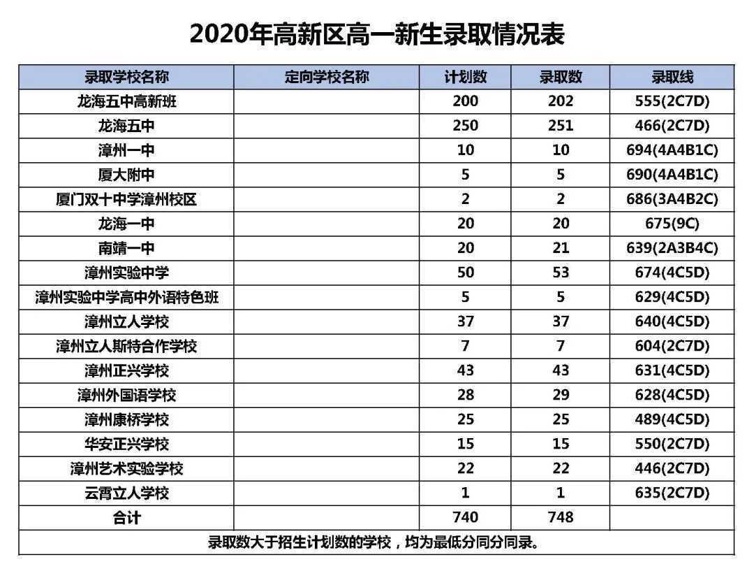 漳州2020年高中录取分数线