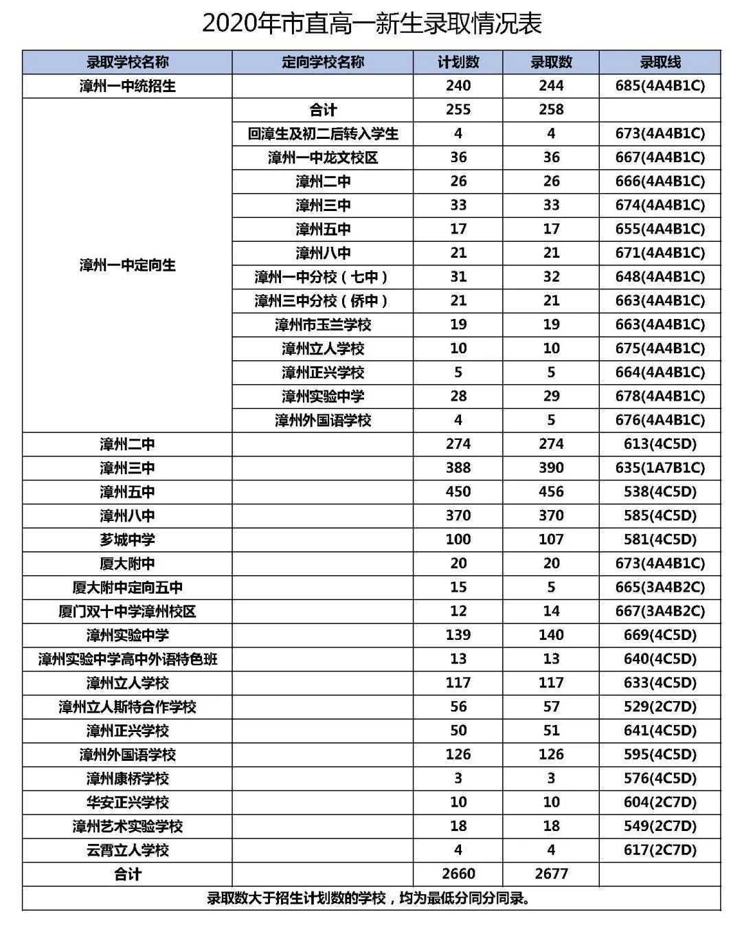 漳州2020年高中录取分数线