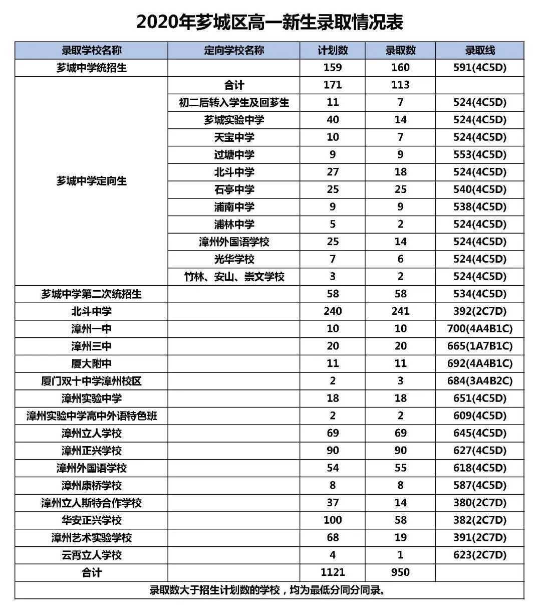 漳州2020年高中录取分数线