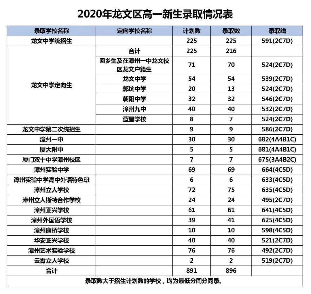 漳州2020年高中录取分数线