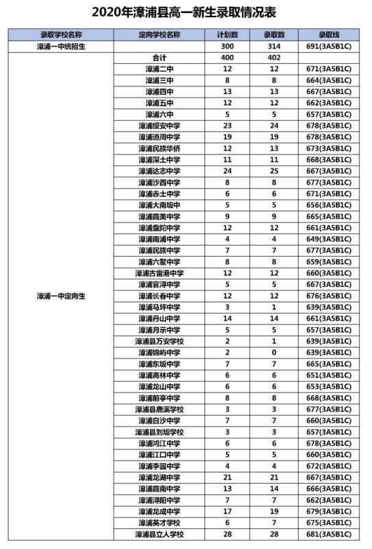 漳州2020年高中录取分数线