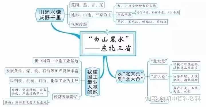 初中初一初二初三重點知識思維導圖彙總各科齊全值得收藏打印