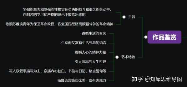 思維導圖我們能夠快速瞭解書中的主要內容,但想要更深入的感受保爾的