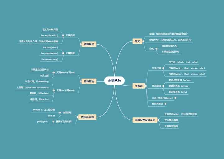 一,《 金字塔原理 》思維導圖模板運用思維導圖將一本書的整體框架