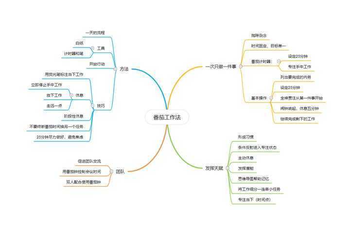 思維導圖模板簡單又漂亮