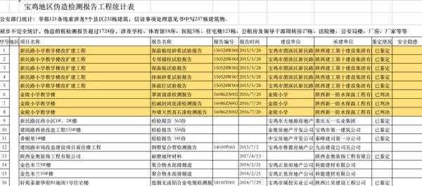 严肃查处！住建部回应陕西宝鸡千余份工程质量报告造假