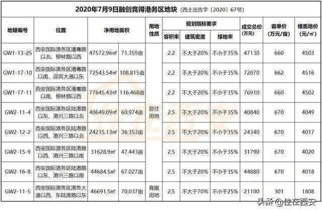 大手笔！融创竞得港务区578亩商住用地，需建特色体育产业项目